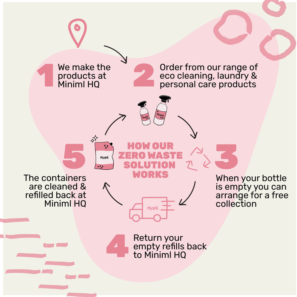 Miniml Beauty Trial & Travel Set | 5 x 100ml Mini Hair & Body Bundle